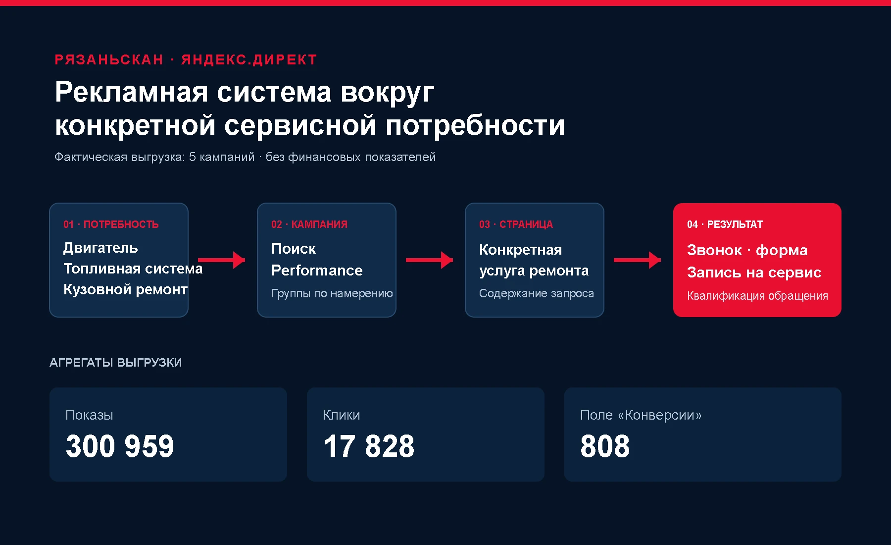 Продвижение сервисных услуг в Яндекс.Директ